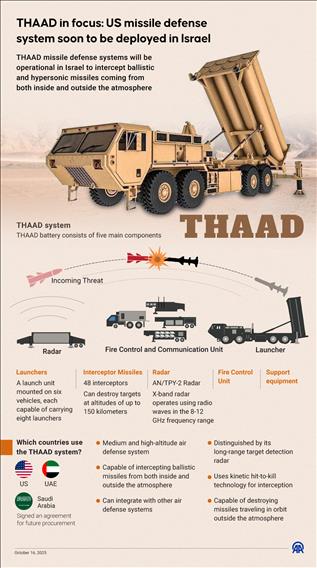 THAAD in focus: US missile defense system soon to be deployed in Israel