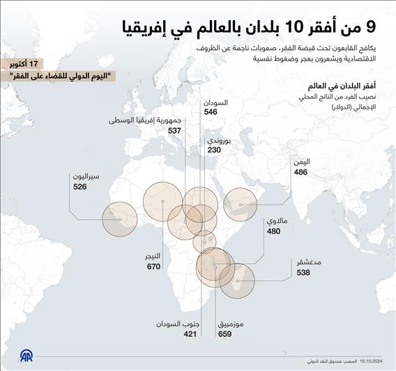 9 من أفقر 10 بلدان بالعالم في إفريقيا