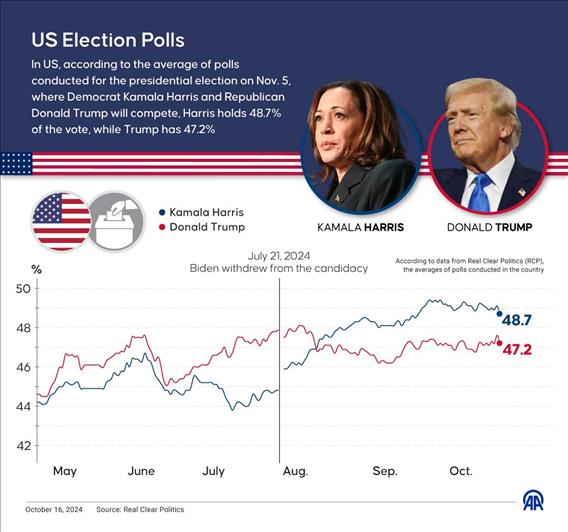 US Election Polls