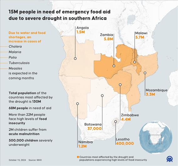 15M people in need of emergency food aid due to severe drought in southern Africa