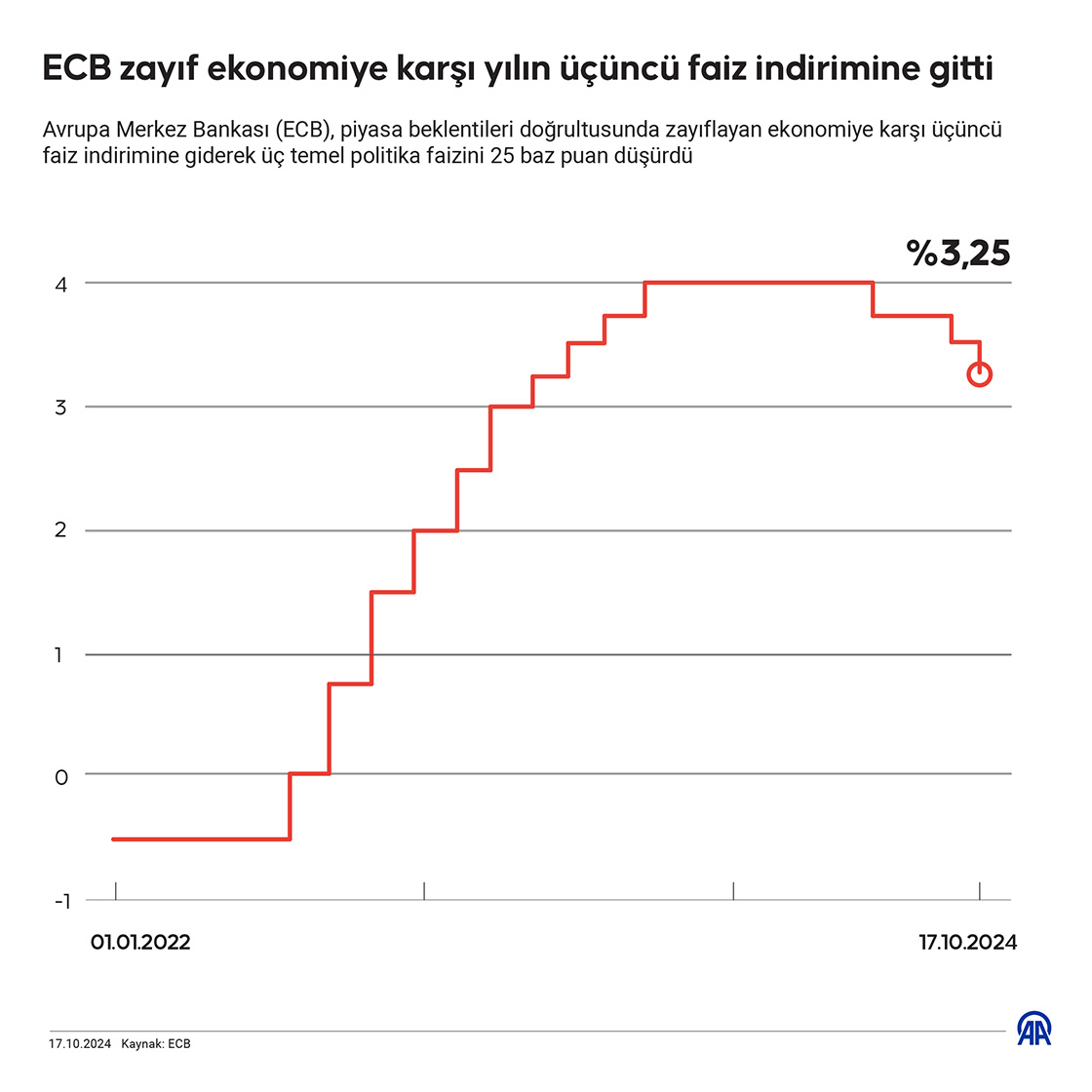 ECB zayıf ekonomiye karşı yılın üçüncü faiz indirimine gitti