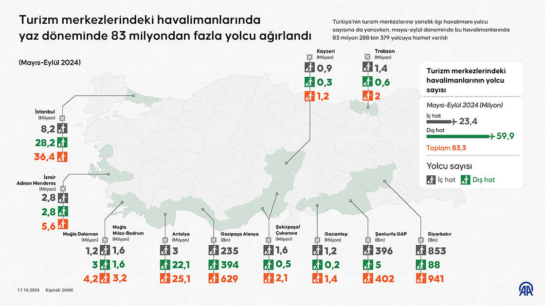 Turizm merkezlerindeki havalimanlarında yaz döneminde 83 milyondan fazla yolcu ağırlandı