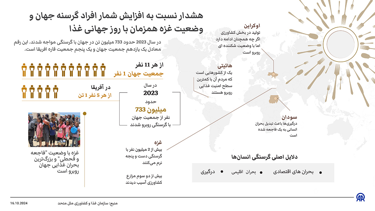 هشدار نسبت به افزایش شمار افراد گرسنه جهان و وضعیت غزه همزمان با روز جهانی غذا