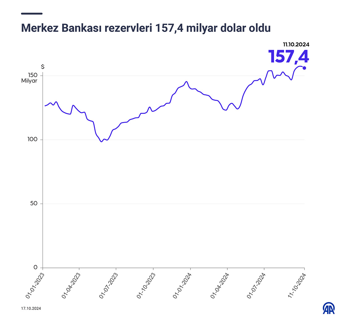 Merkez Bankası rezervleri 157,4 milyar dolar oldu