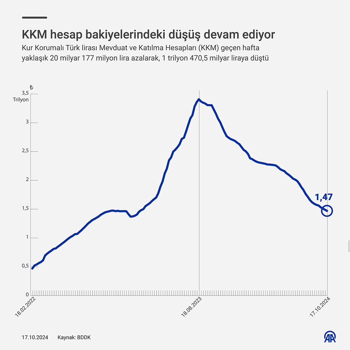 KKM hesap bakiyelerindeki düşüş devam ediyor