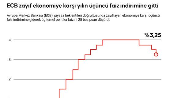 ECB zayıf ekonomiye karşı yılın üçüncü faiz indirimine gitti