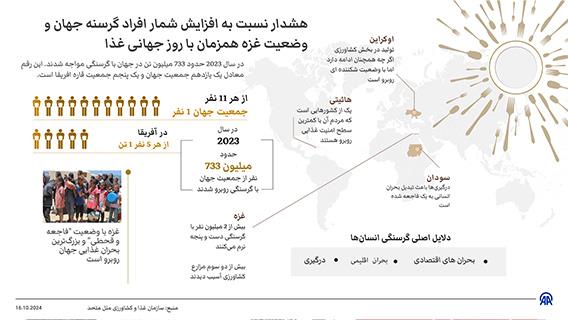 هشدار نسبت به افزایش شمار افراد گرسنه جهان و وضعیت غزه همزمان با روز جهانی غذا