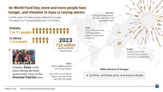 On World Food Day, more and more people face hunger, and situation in Gaza is raising alarms