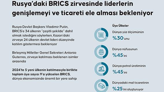 Rusya'daki BRICS zirvesinde liderlerin genişlemeyi ve ticareti ele alması bekleniyor