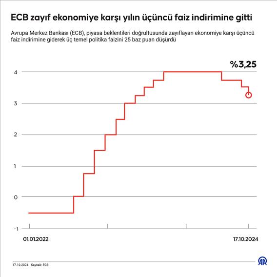 ECB zayıf ekonomiye karşı yılın üçüncü faiz indirimine gitti