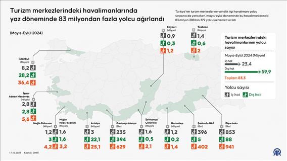 Turizm merkezlerindeki havalimanlarında yaz döneminde 83 milyondan fazla yolcu ağırlandı