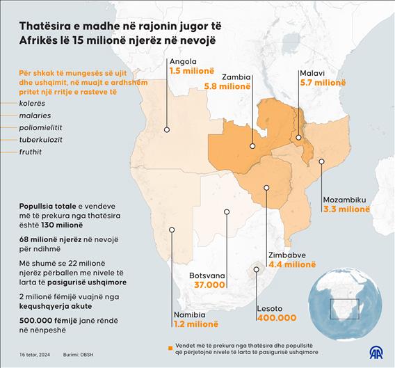 Thatësira e madhe në rajonin jugor të Afrikës lë 15 milionë njerëz në nevojë urgjente për ndihmë ushqimore