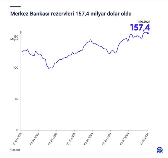 Merkez Bankası rezervleri 157,4 milyar dolar oldu