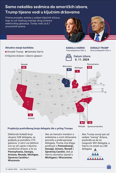 Nekoliko sedmica do izbora u SAD-u: Harris u vodstvu na nacionalnom nivou, Trump u prednosti u “swing“ državama