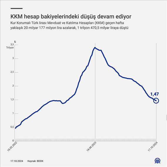 KKM hesap bakiyelerindeki düşüş devam ediyor