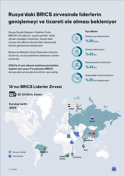 Rusya'daki BRICS zirvesinde liderlerin genişlemeyi ve ticareti ele alması bekleniyor