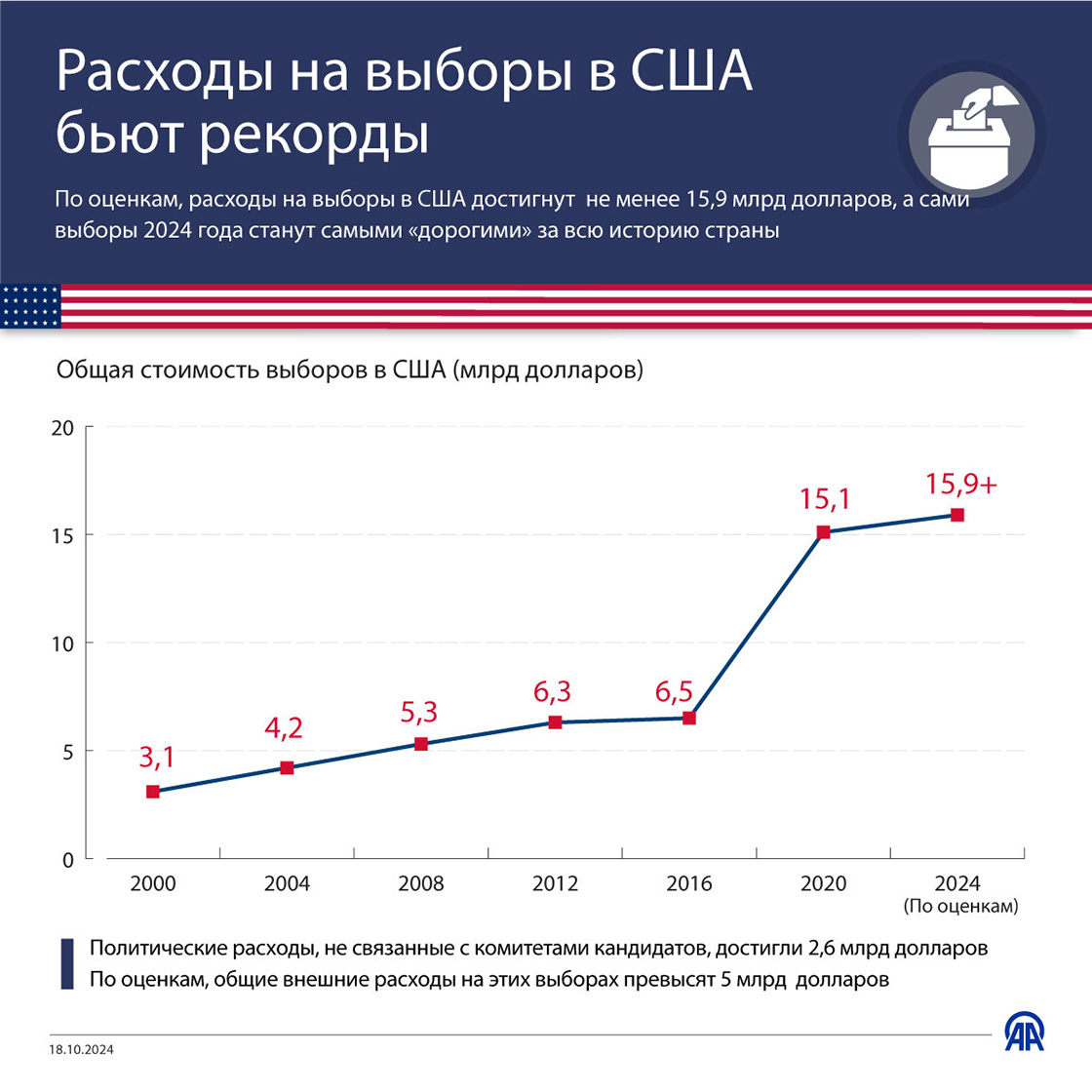 Расходы на выборы в США бьют рекорды 