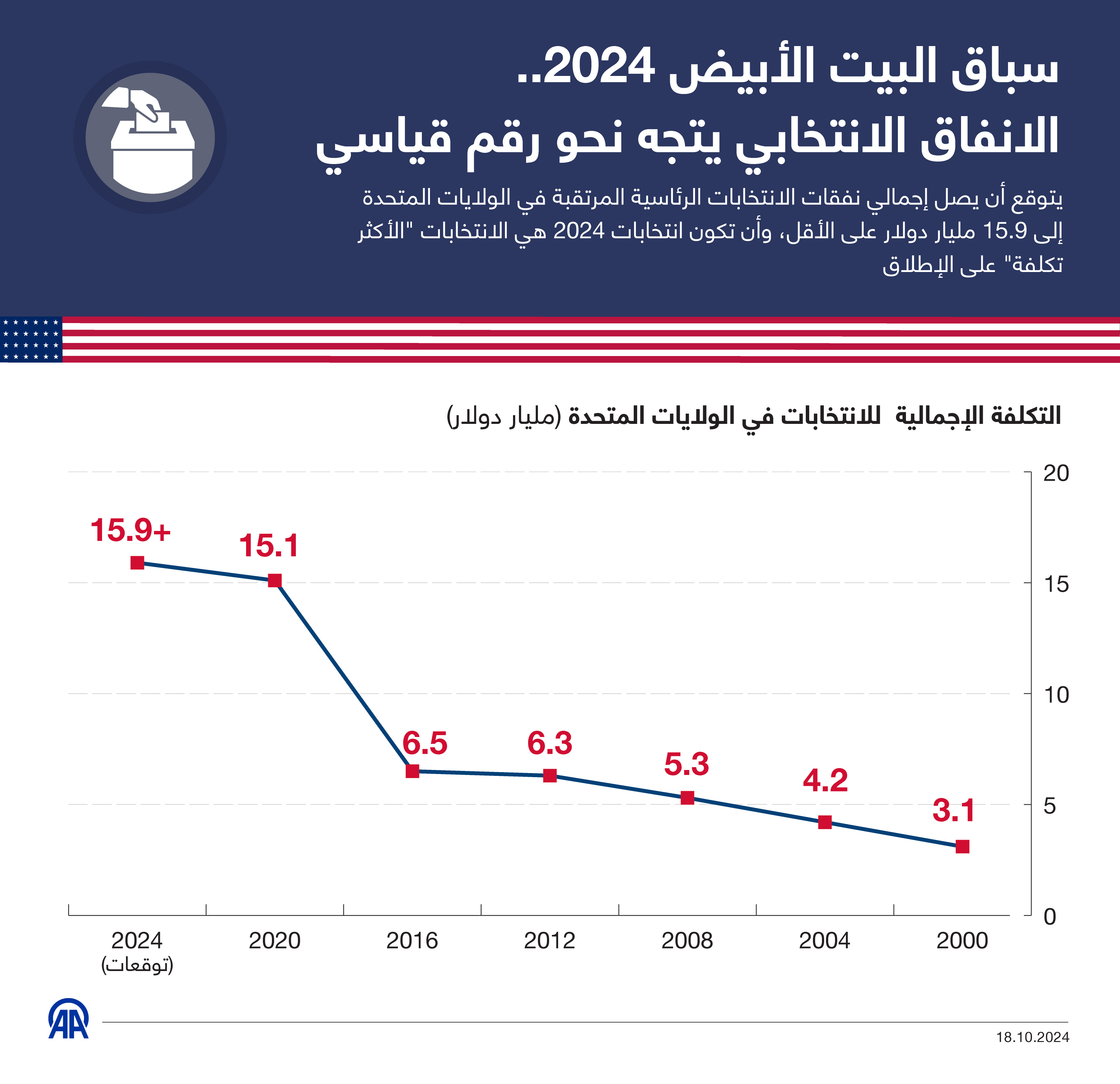 سباق البيت الأبيض 2024.. الانفاق الانتخابي يتجه نحو رقم قياسي