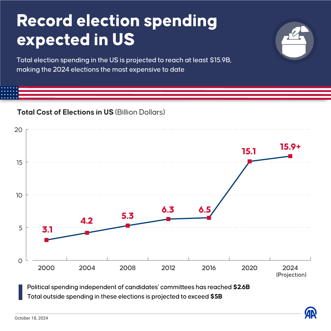 Record election spending expected in US