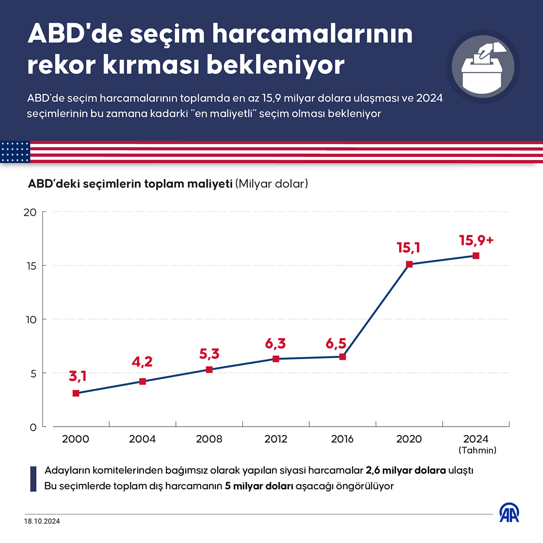 ABD'de seçim harcamalarının rekor kırması bekleniyor