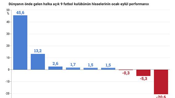 Dünyanın önde gelen futbol kulüpleri yılın 9 ayında borsada kazandırdı