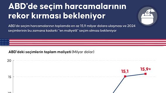 ABD'de seçim harcamalarının rekor kırması bekleniyor