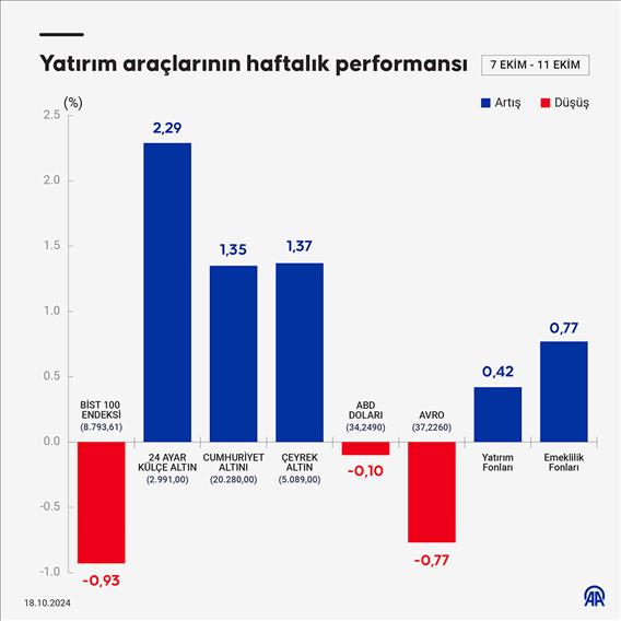 Yatırım araçlarının haftalık performansı