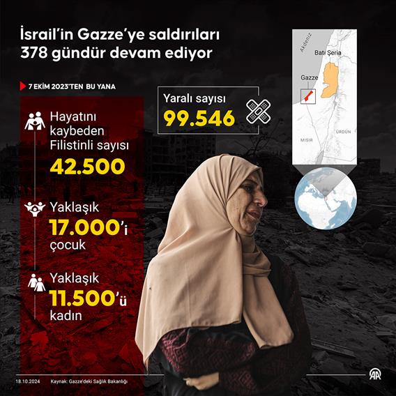 İsrail’in Gazze’ye saldırıları 378 gündür devam ediyor