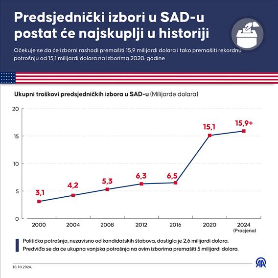 Predstojeći predsjednički izbori u SAD-u ruše rekordnu potrošnju i postat će najskuplji u historiji