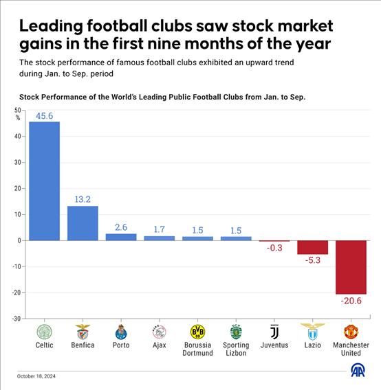 Leading football clubs saw stock market gains in the first nine months of the year