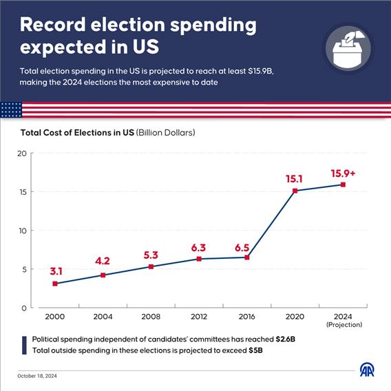 Record election spending expected in US