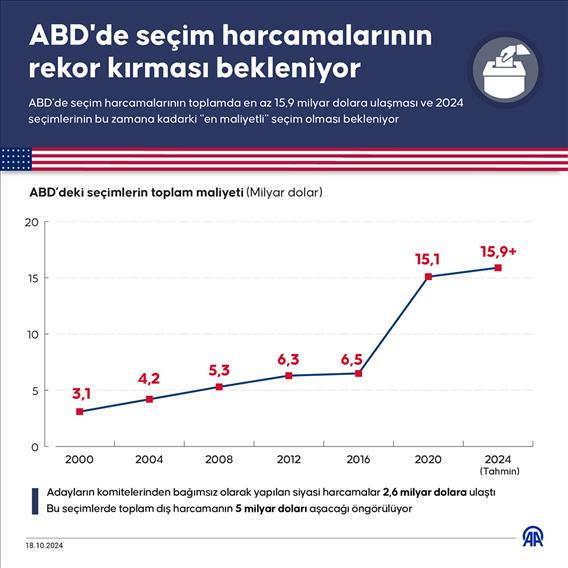 ABD'de seçim harcamalarının rekor kırması bekleniyor