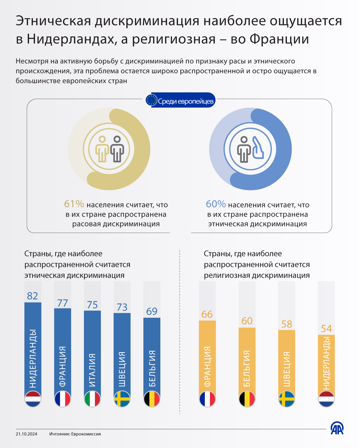 Этническая дискриминация наиболее ощущается в Нидерландах, а религиозная – во Франции