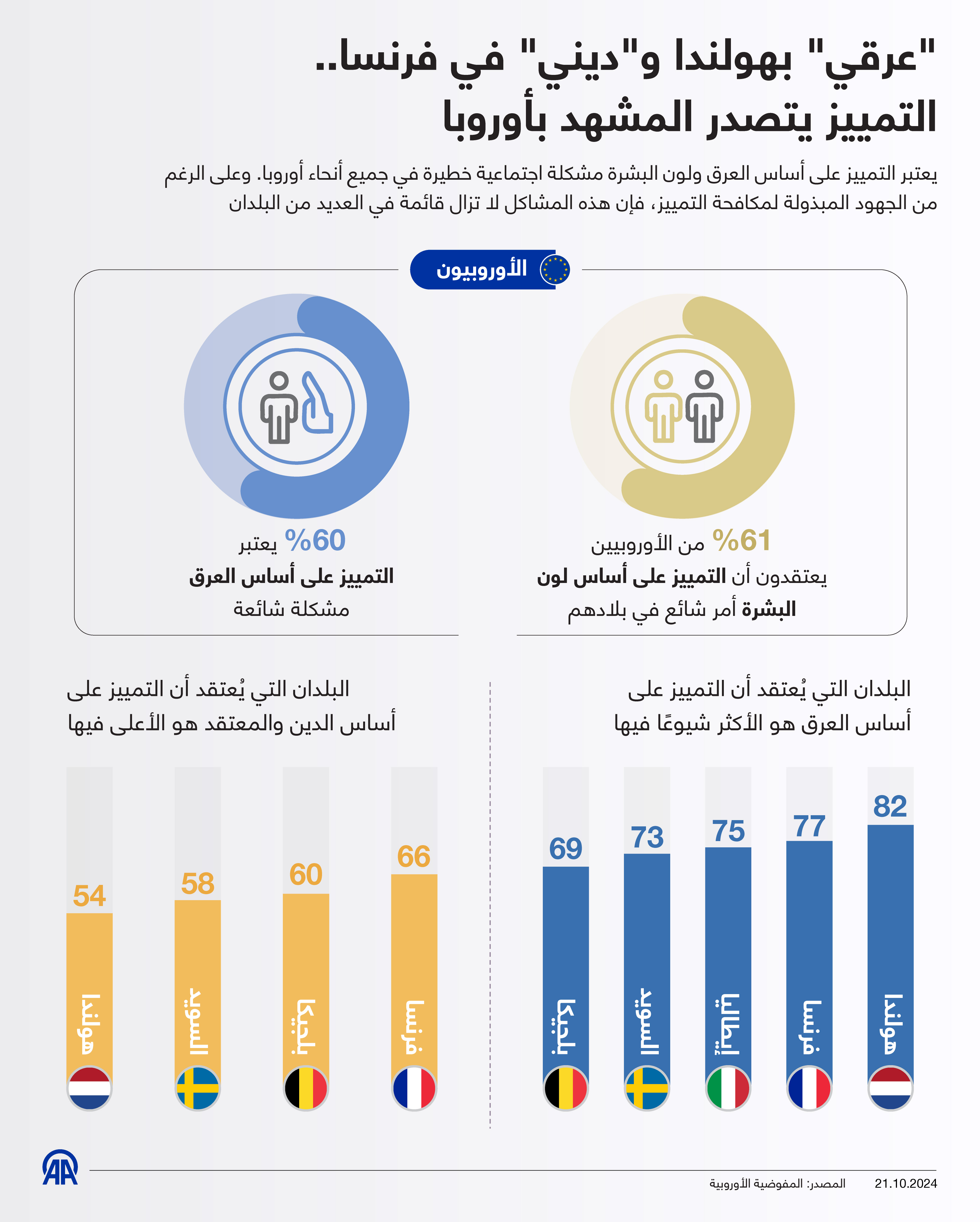 "عرقي" بهولندا و"ديني" في فرنسا.. التمييز يتصدر المشهد بأوروبا
