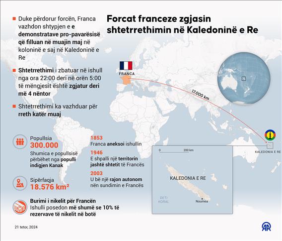 Zgjatet shtetrrethimi në koloninë franceze të Kaledonisë së Re deri më 4 nëntor