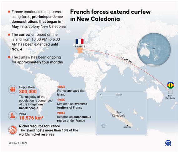 French forces extend curfew in New Caledonia