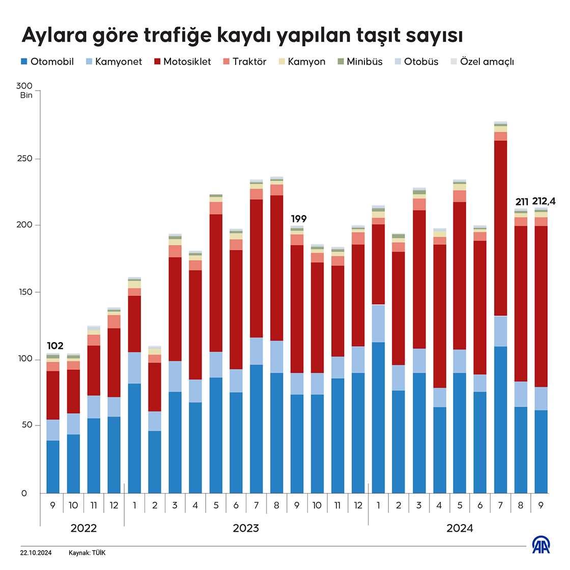 Aylara göre trafiğe kaydı yapılan taşıt sayısı