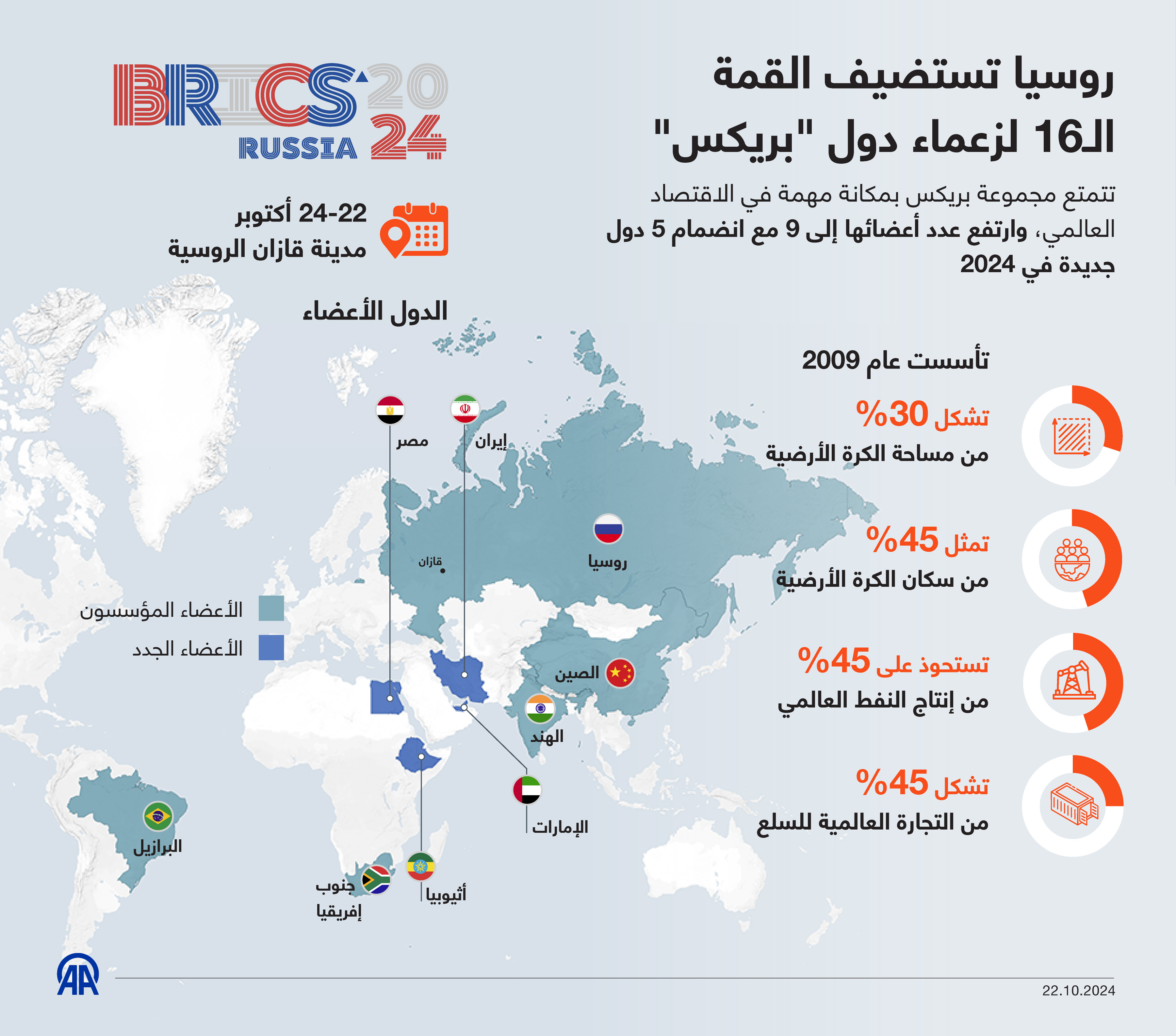 روسيا تستضيف القمة الـ16 لزعماء دول "بريكس"