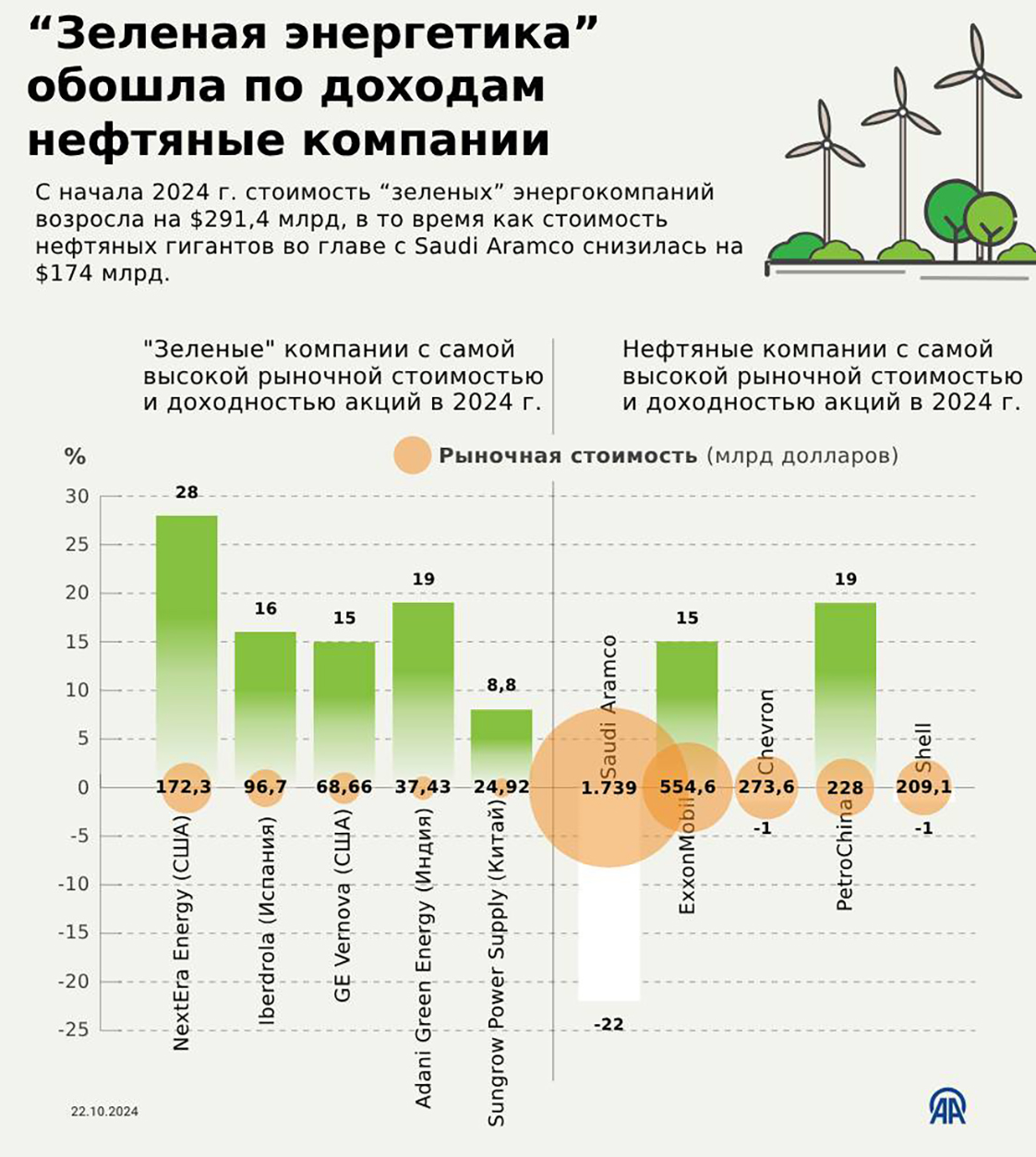 “Зеленая” энергетика обошла по доходам нефтяные компании