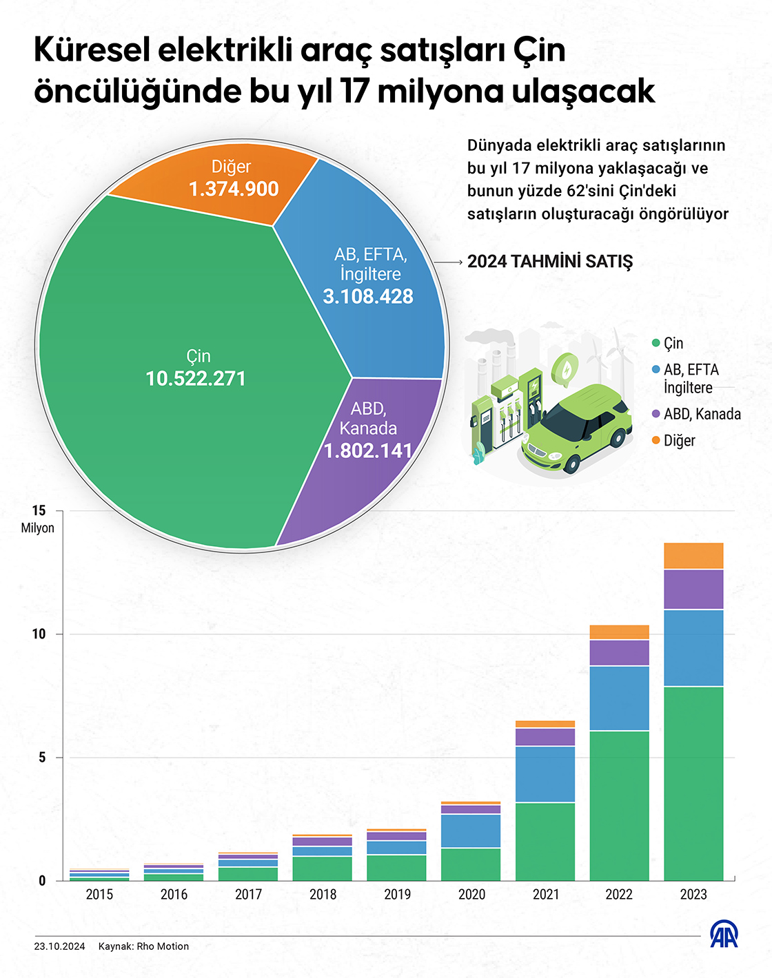 Küresel elektrikli araç satışları Çin öncülüğünde bu yıl 17 milyona ulaşacak