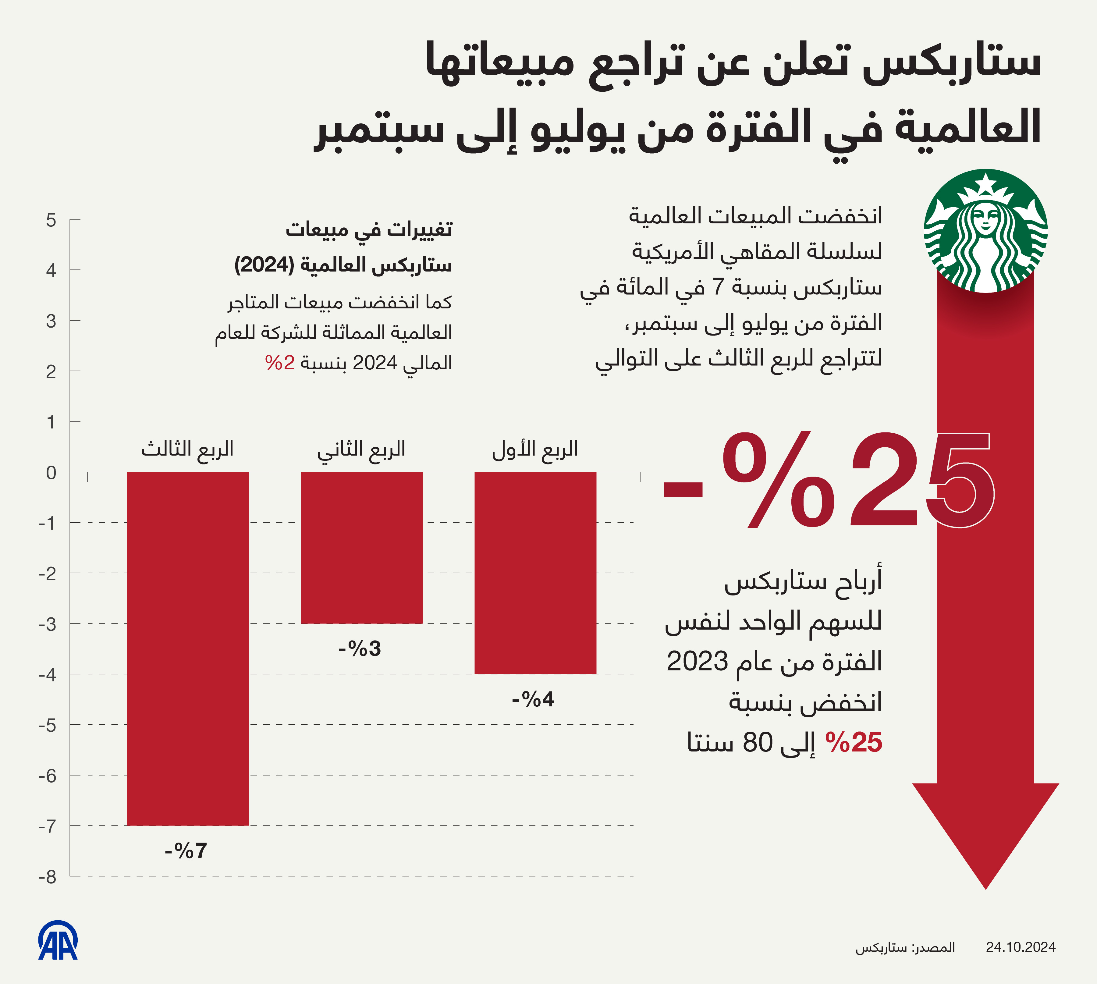 ستاربكس تعلن عن تراجع مبيعاتها العالمية في الفترة من يوليو إلى سبتمبر