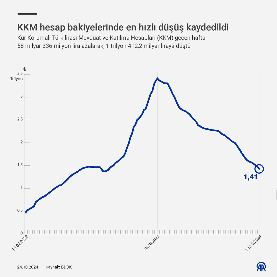 KKM hesap bakiyelerinde en hızlı düşüş kaydedildi