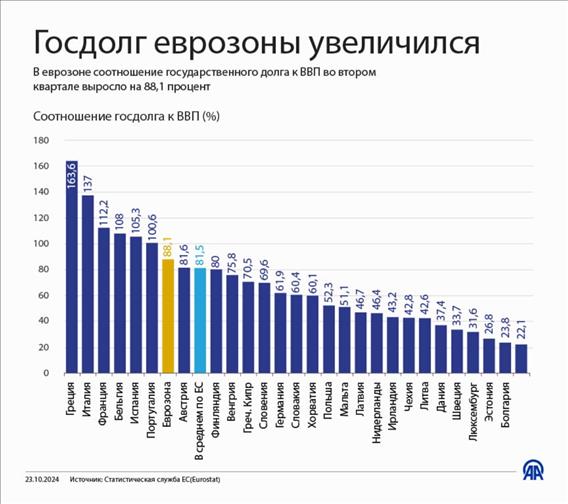 Госдолг Еврозоны увеличился