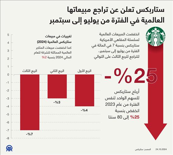 ستاربكس تعلن عن تراجع مبيعاتها العالمية في الفترة من يوليو إلى سبتمبر