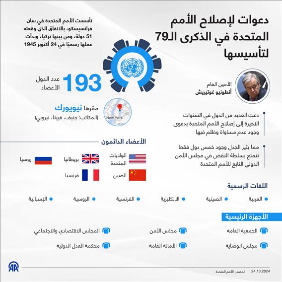 دعوات لإصلاح الأمم المتحدة في الذكرى الـ79 لتأسيسها