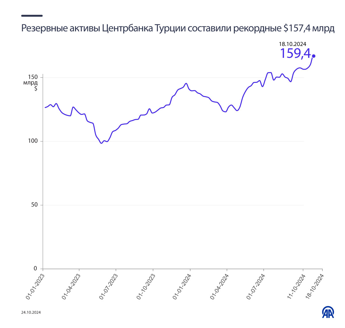 Резервные активы Центрбанка Турции составили рекордные $157,4 млрд