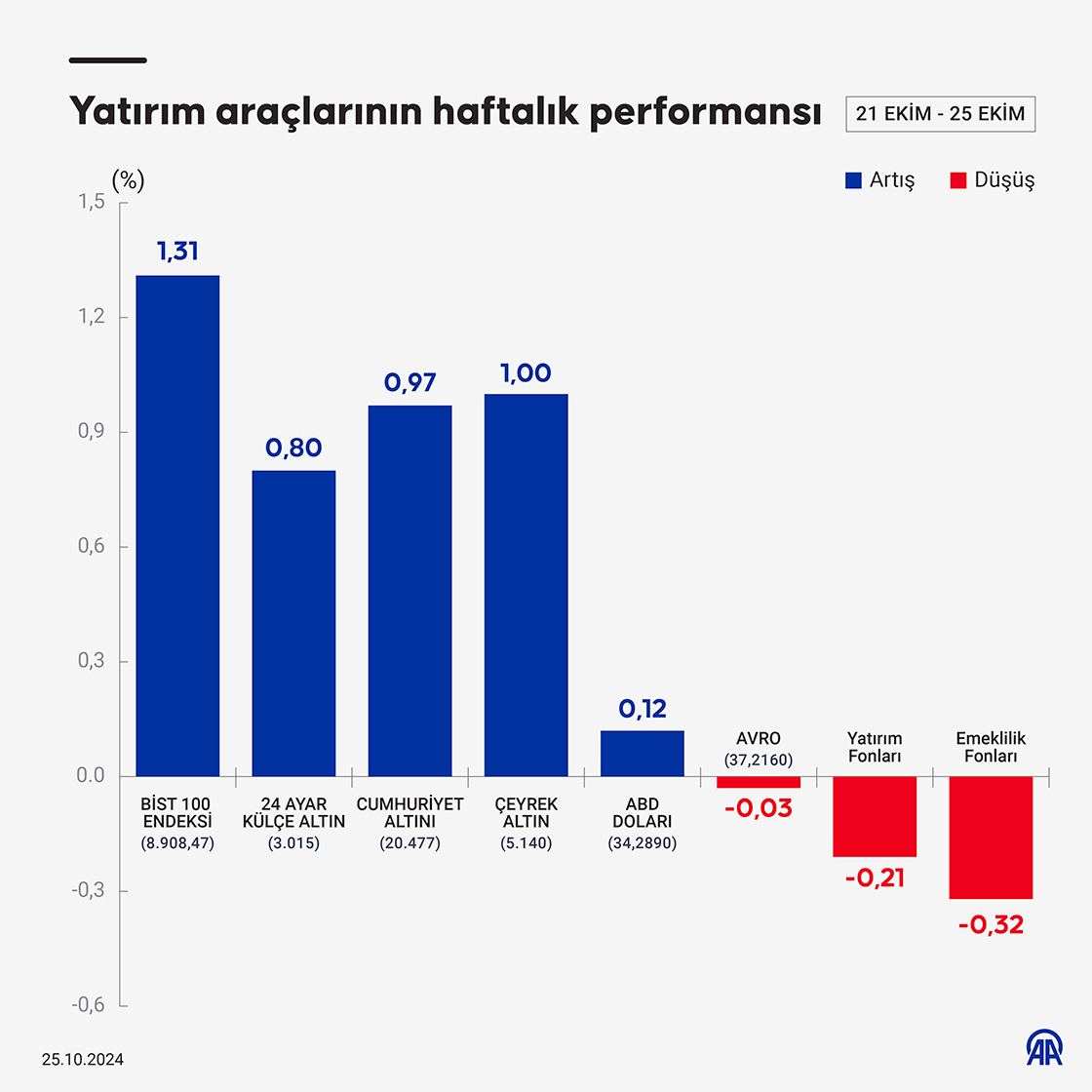 Yatırım araçlarının haftalık performansı