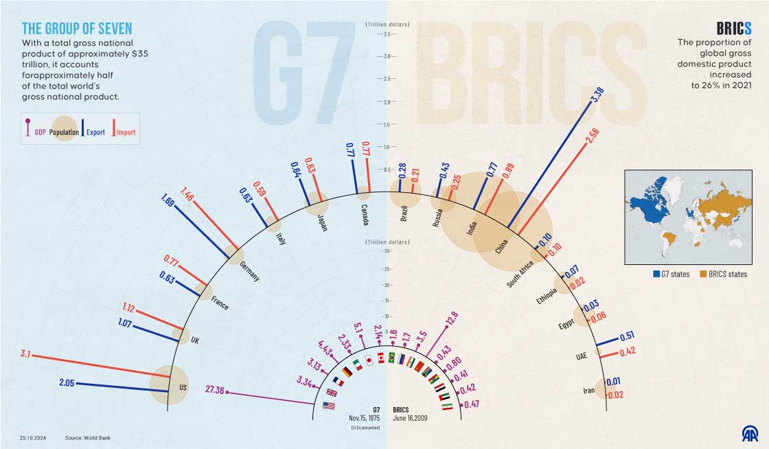 The Role of G7 and BRICS in a Multipolar Order 