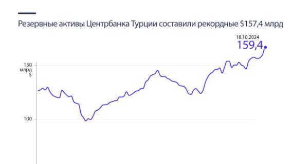 Резервные активы Центрбанка Турции составили рекордные $157,4 млрд