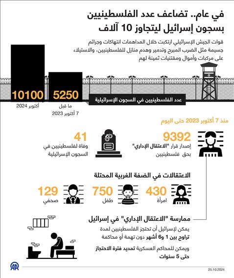 في عام.. تضاعف عدد الفلسطينيين بسجون إسرائيل ليتجاوز 10 آلاف